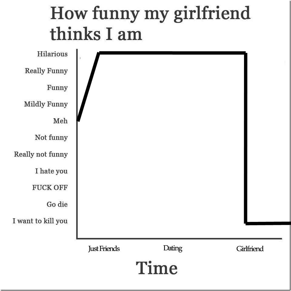 How Funny My Girlfriend Thinks I Am Meme Chart