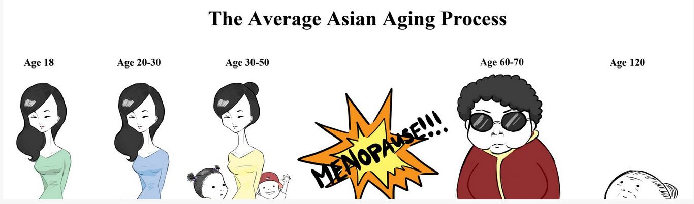 Asian Woman Aging Chart